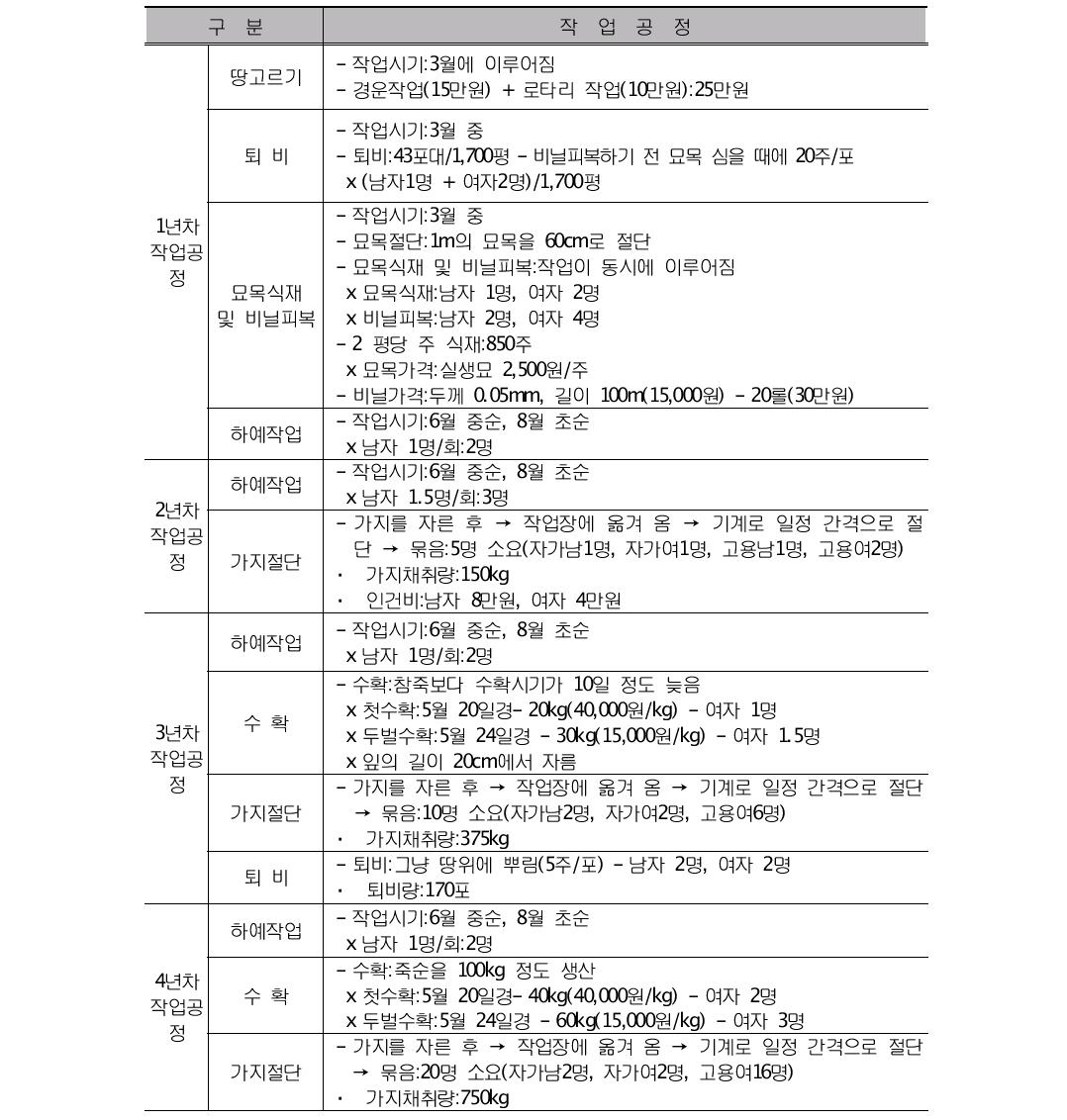 연차별 음나무 재배 작업공정(재배면적 1,500평, 사업기간 15년)