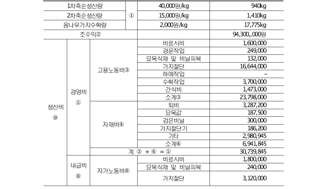 음나무 경영실태 및 수익성 분석(재배면적 4,950㎡, 사업기간 15년)