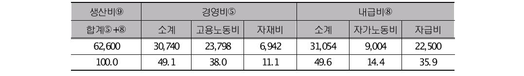 음나무 재배를 위한 경영비 및 내급비의 구성비 (단위:천원, %)