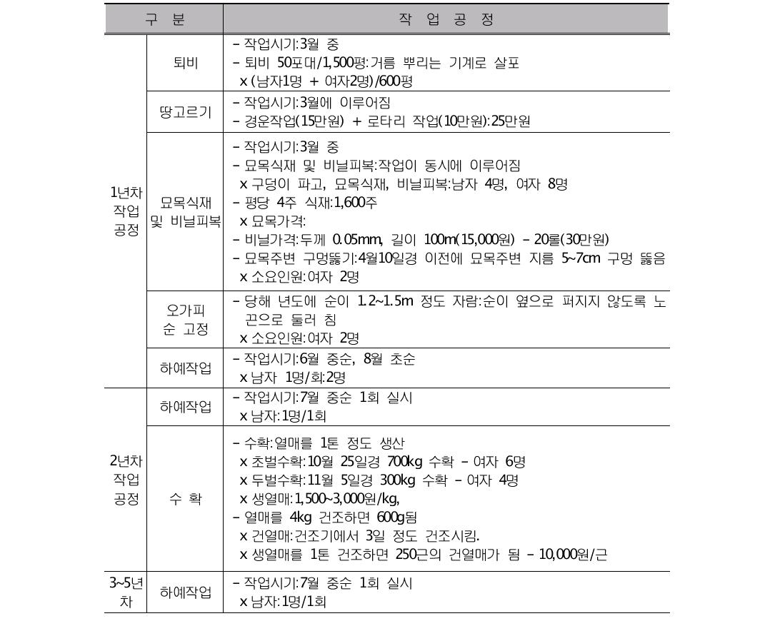 오갈피나무 노지재배 작업공정(4,950㎡ 기준)