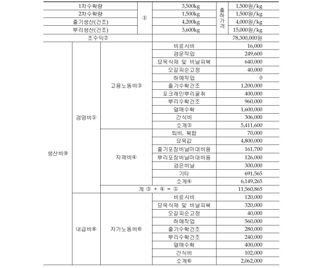 오갈피 경영실태 및 수익성 분석