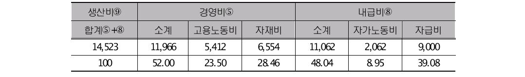 오갈피 재배를 위한 경영비 및 내급비의 구성비 (단위:천원,%)