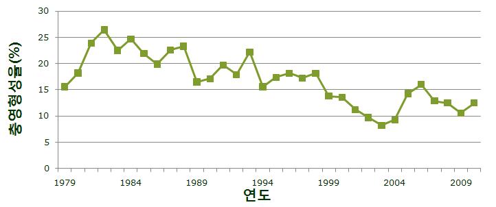 연차별 솔잎혹파리 충영형성률 변동