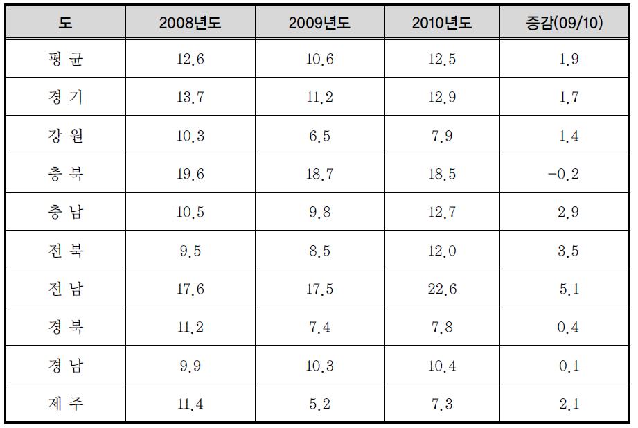 도별 솔잎혹파리 충영형성률(%)