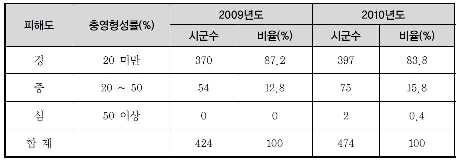 시․군별 충영형성률 분포