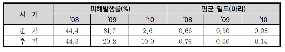 제주도 솔나방 서식밀도