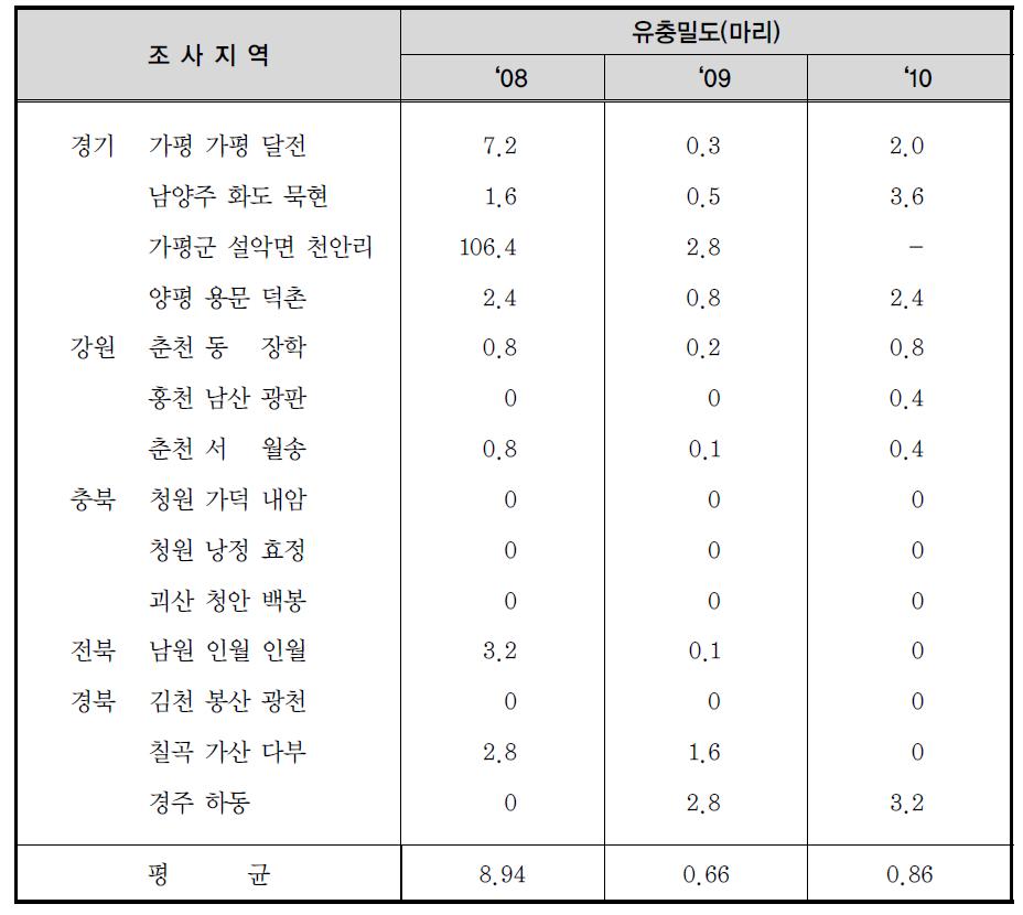 잣나무넓적잎벌 토중유충밀도