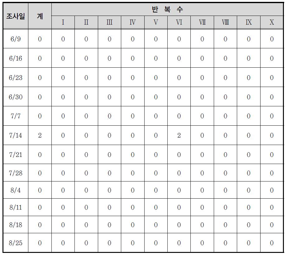 잣나무넓적잎벌의 우화시기 조사(2010년도, 경기 가평)