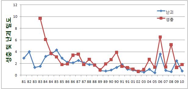 오리나무잎벌레 발생량의 연차별 변동