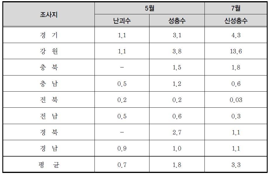 오리나무잎벌레 발생량(2010년도)