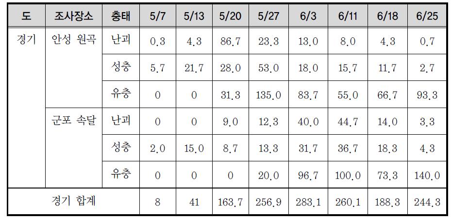 경기지역에서의 오리나무잎벌레 시기별 충태별 발생현황(2010년도)