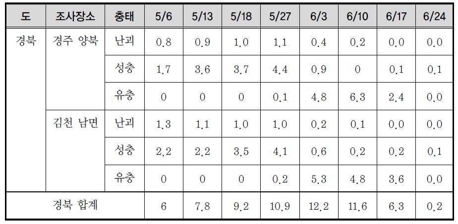 경북지역에서의 오리나무잎벌레 시기별 충태별 발생현황(2010년도)