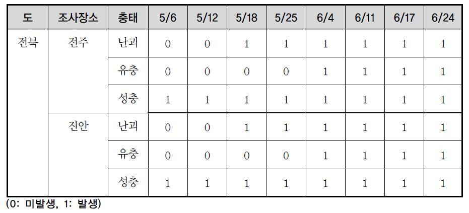 전북지역에서의 오리나무잎벌레 시기별 충태별 발생현황(2010년도)