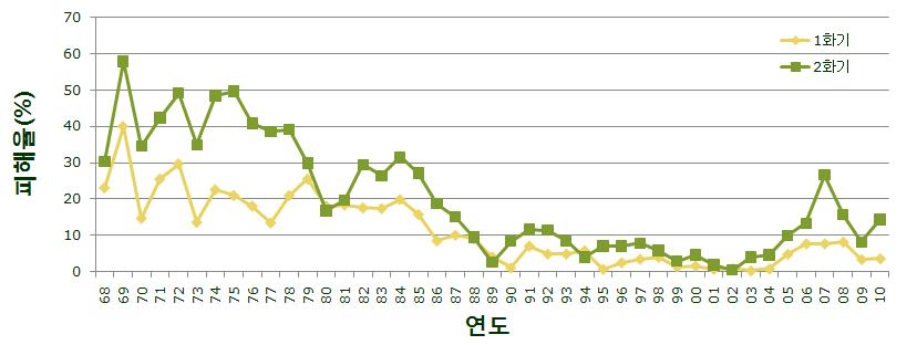 미국흰불나방의 연도별 피해율 변동