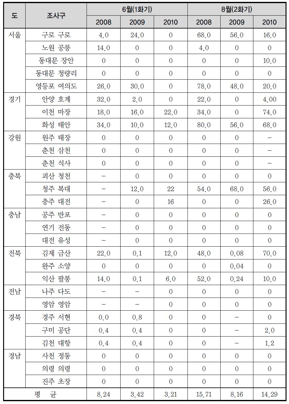 지역별 미국흰불나방 피해율