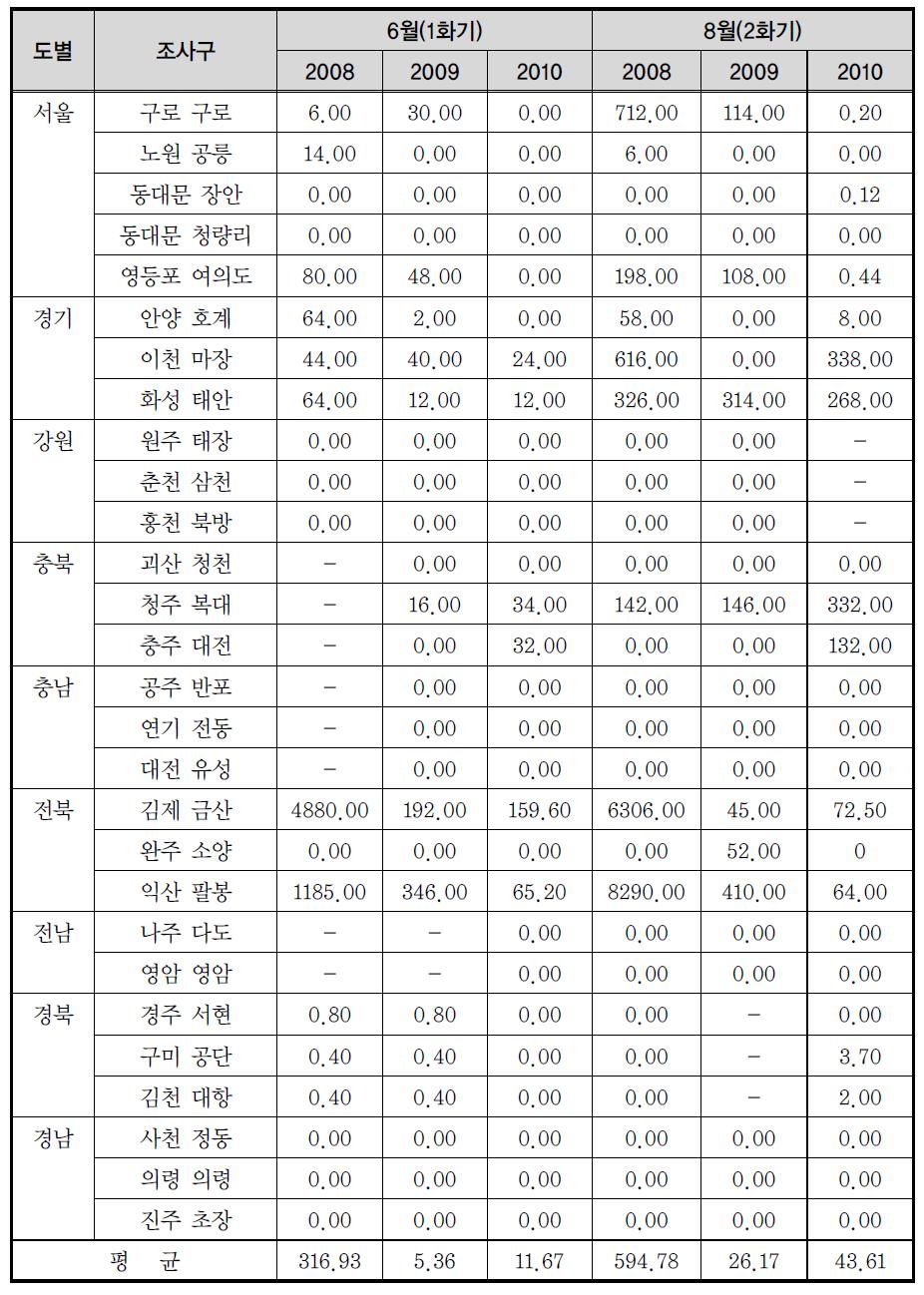 지역별 미국흰불나방 100본당 충소수