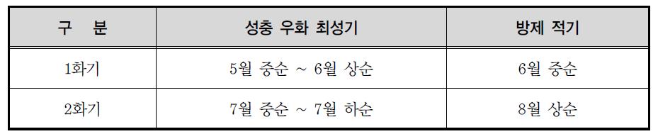 미국흰불나방 우화최성기 및 방제적기