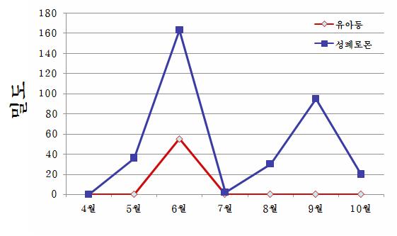 페로몬 트랩과 유아등에 의해 포획된 복숭아명나방의 시기별 개체수