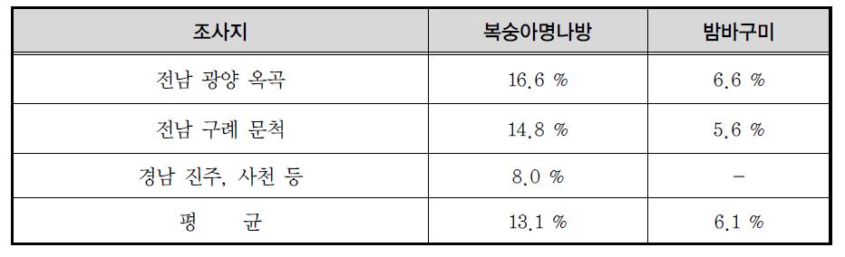 복숭아명나방과 밤바구미의 피해율 조사(2010년도)