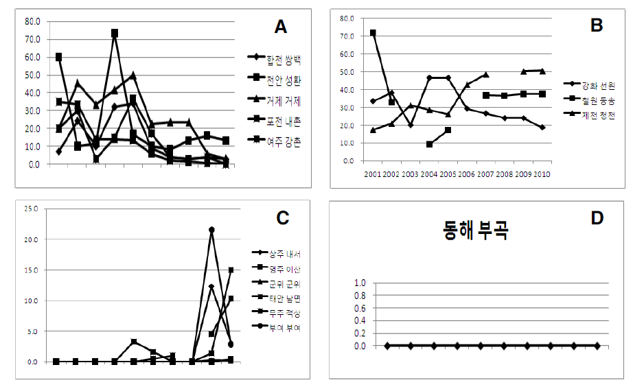 푸사리움가지마름병 피해도 유형화 : 4개 유형으로 구분