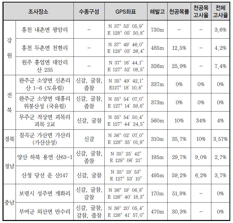 2010년도 설치 신규 고정조사지 현황