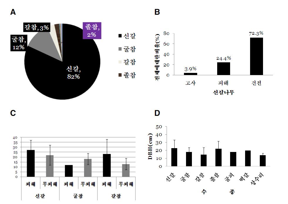 11개 신규 고정조사지의 수종 구성(A), 신갈나무 고사율(B), 수종별 직경급(C, D)