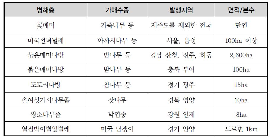 일반지역에서 주요 돌발해충의 발생상황(2010)