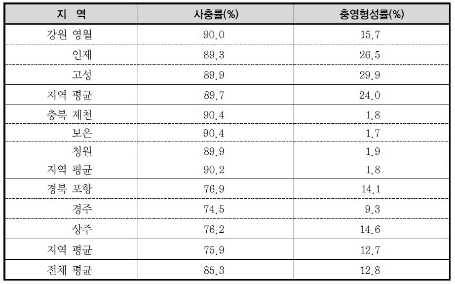 2010년도 지역별 솔잎혹파리 나무주사 효과