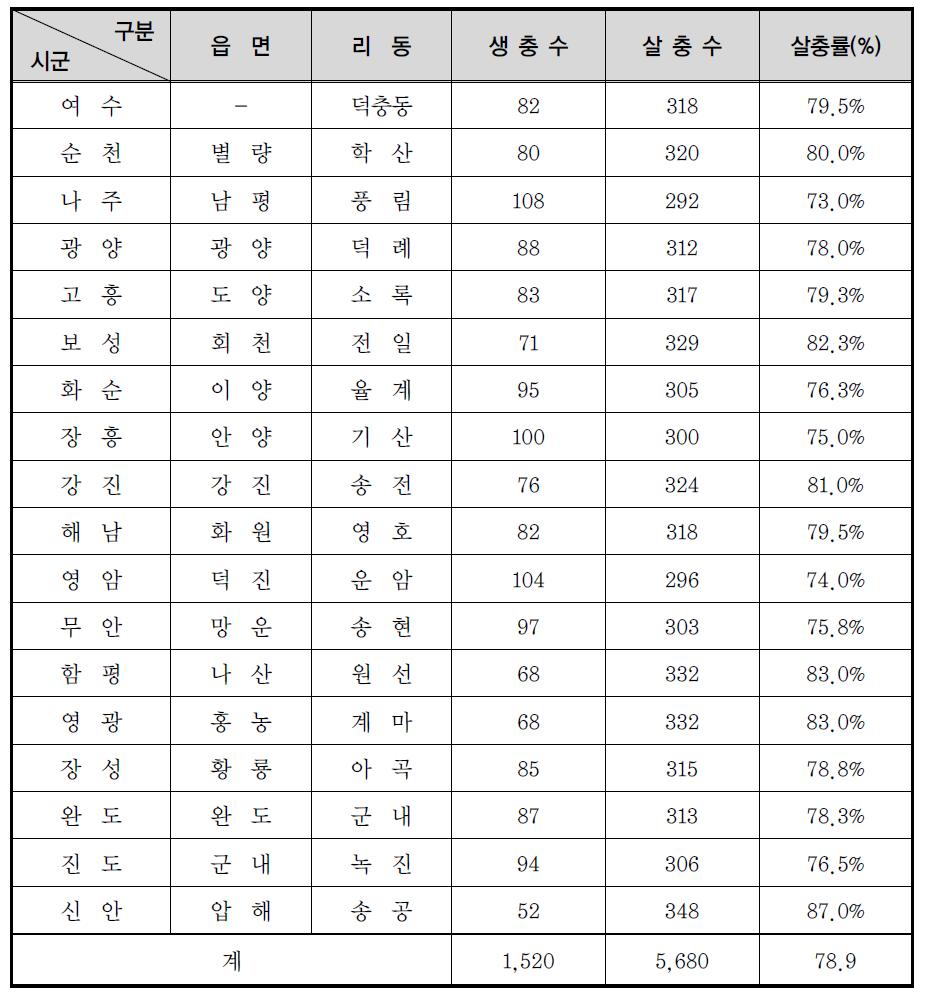 전남지역에서 지역별 솔껍질깍지벌레 나무주사 효과(2010년도)