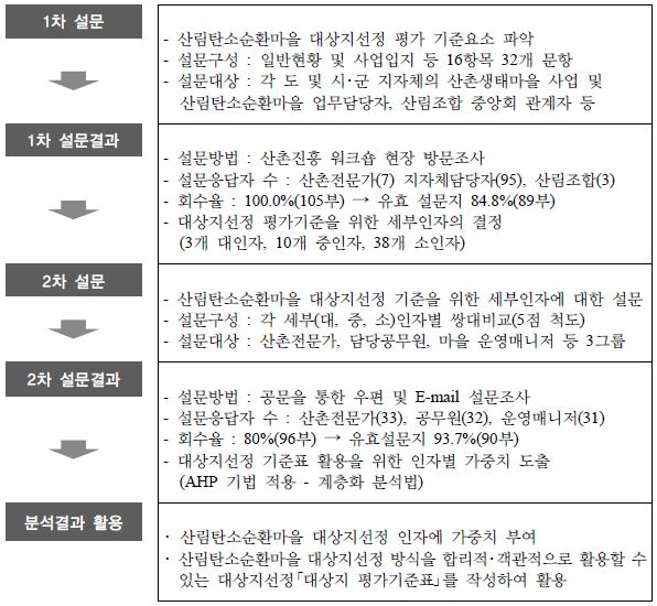 산림탄소순환마을 대상지선정 평가기준 도출 절차