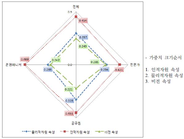 산림탄소순환마을 대상지선정 속성(1계층)에 대한 상대적 중요도