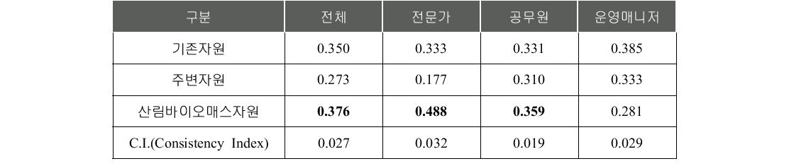 물리적자원 속성(2계층)에 대한 상대적 중요도 측정