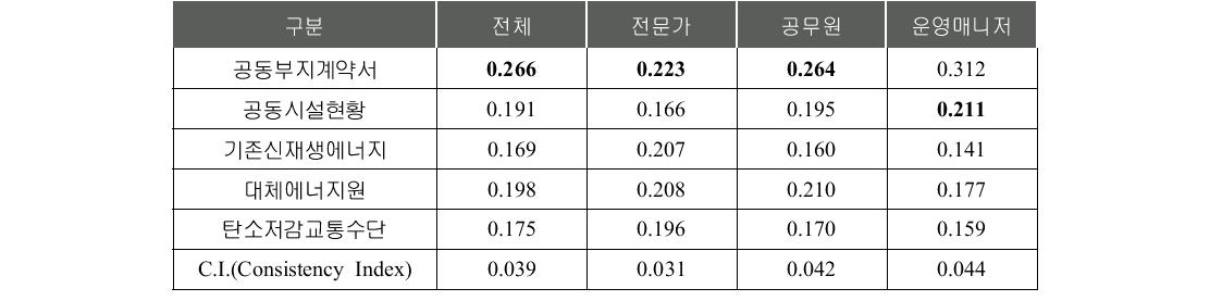 기존자원 속성(3계층)에 대한 상대적 중요도 측정