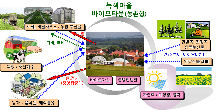 농촌형 저탄소 녹색마을 종합 개념도