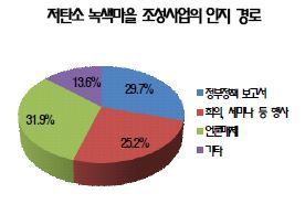 저탄소 녹색마을 조성사업 인지경로