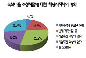 녹색마을사업에 대한 해당지자체의 계획