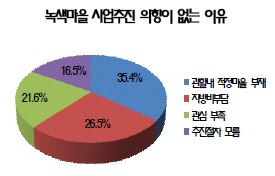 녹색마을 사업추진 의향이 없는 이유