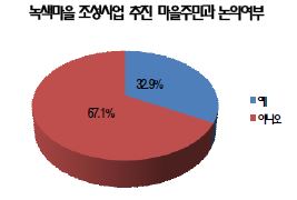 녹색마을사업 추진 마을주민과 논의여부