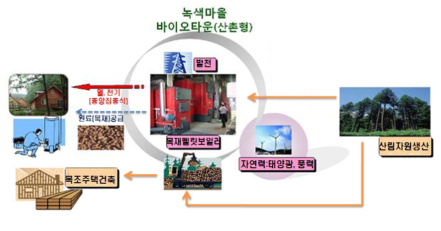 저탄소 녹색마을(산촌형) 개념도