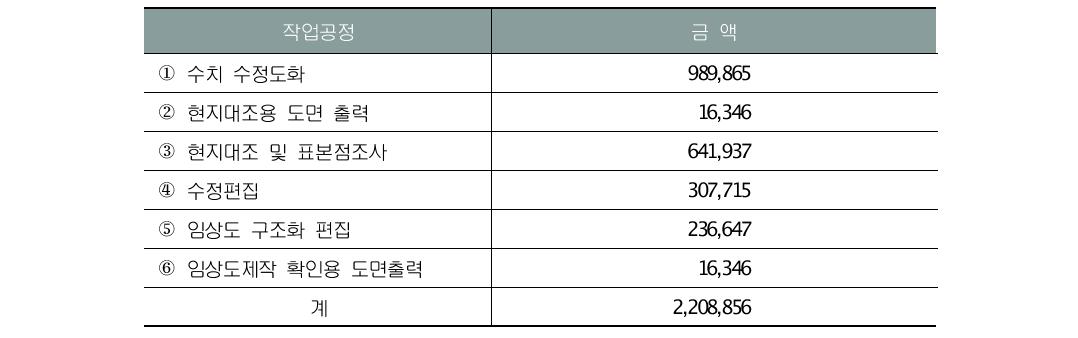 1:5,000 임상도 도엽당 소요금액