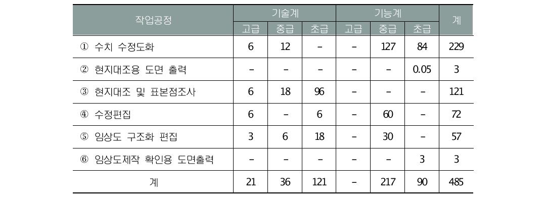 1:5,000 임상도 전국단위 제작 작업공정에 따른 소요인원