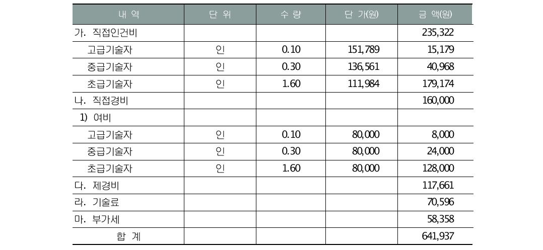 현지대조 및 표본점조사