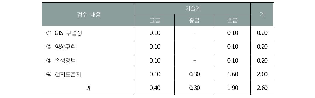 1:5,000 임상도 도엽당 검수 작업공정에 따른 소요인원