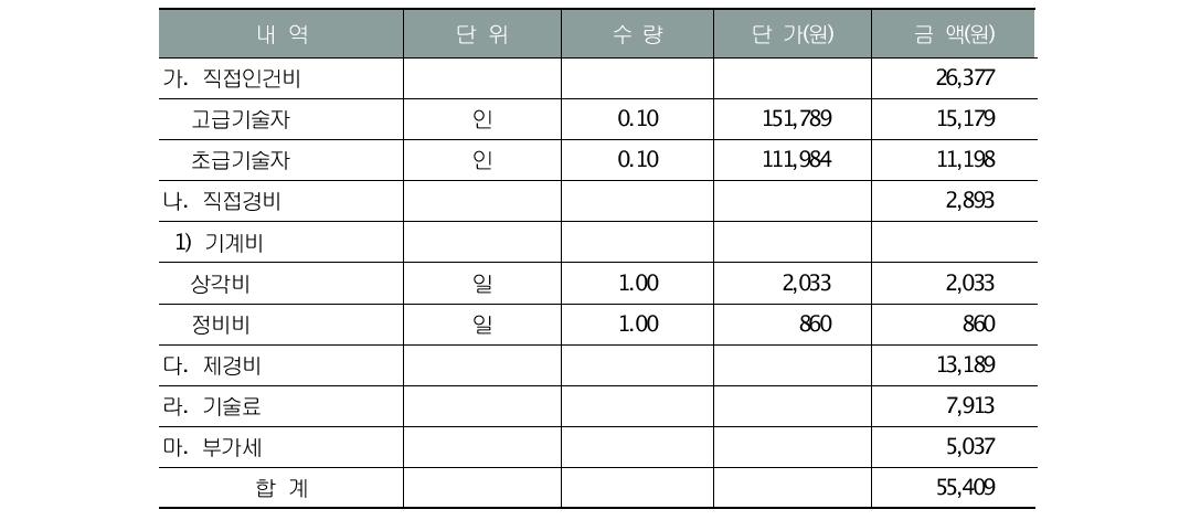 GIS 무결성, 임상구획, 속성정보 검수