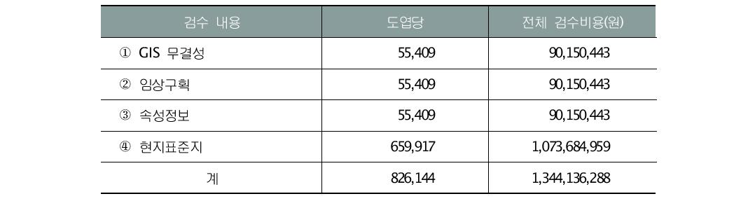 1:5,000 임상도 전국단위 수시 갱신 시 검수 소요금액