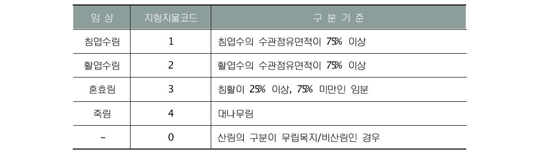 임상 구분