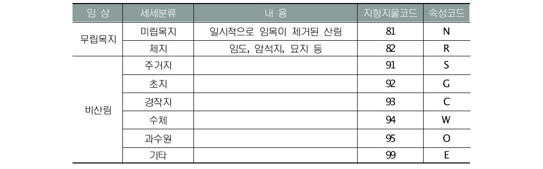 수종분류 지형지물 및 속성코드 체계(계속)