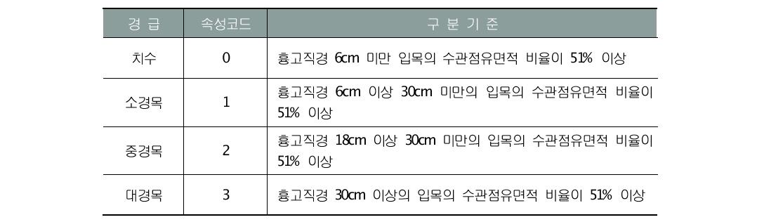 경급구분 기준