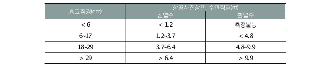 수관직경과 흉고직경과의 관계식