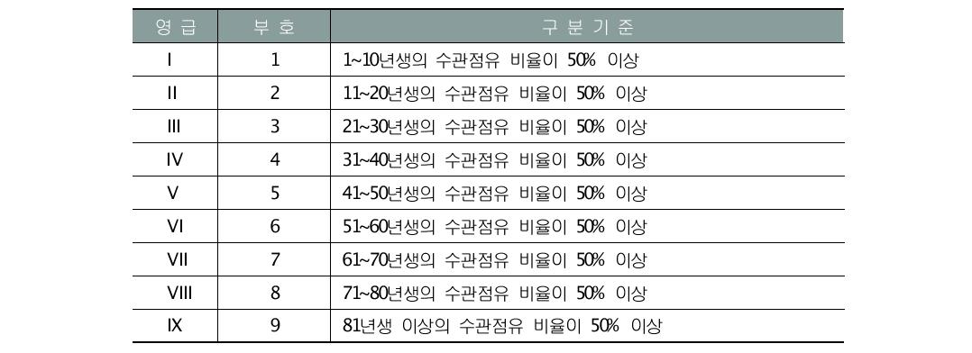 영급구분 기준